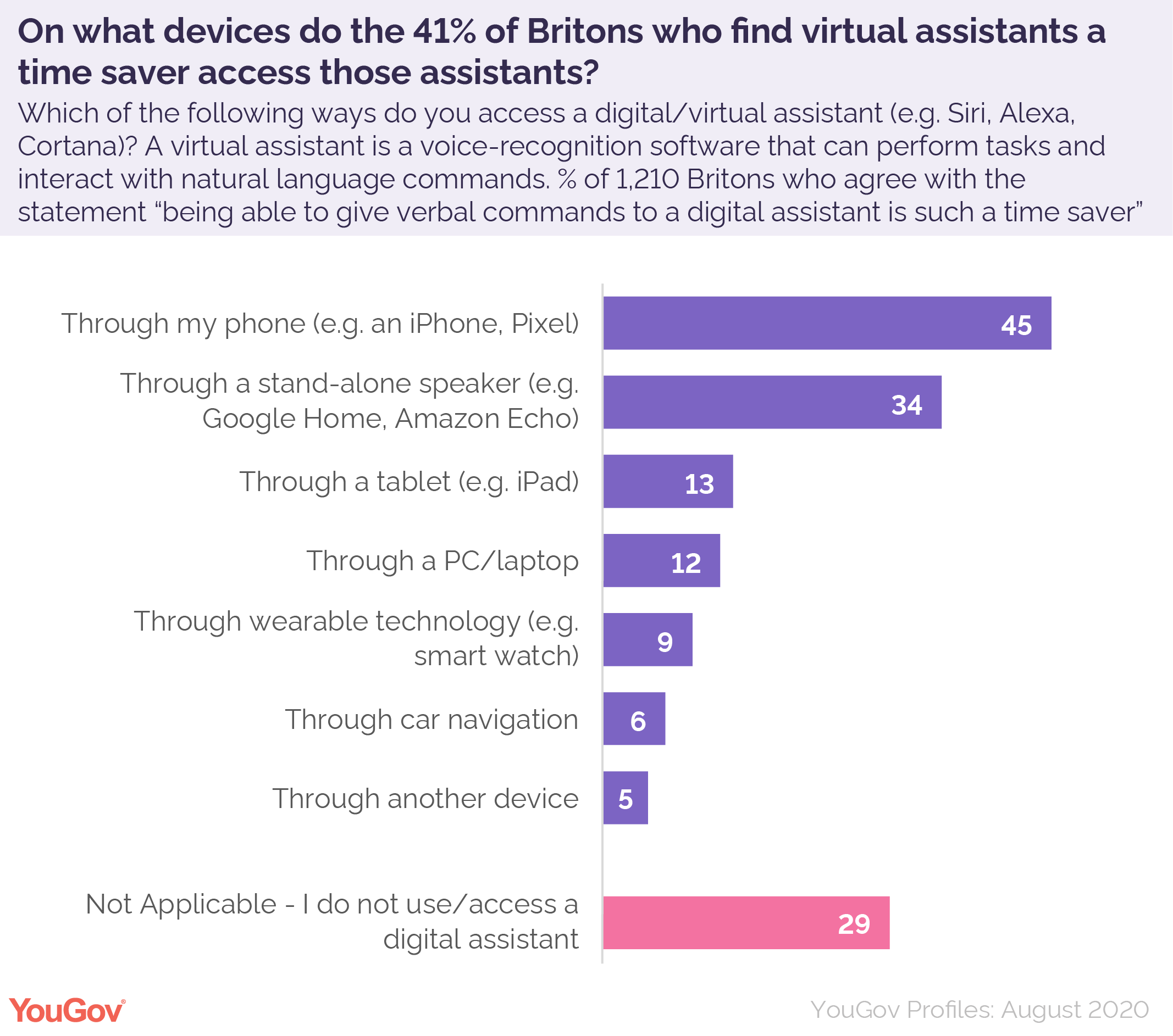 Which digital assistants do people who find them most helpful use? YouGov